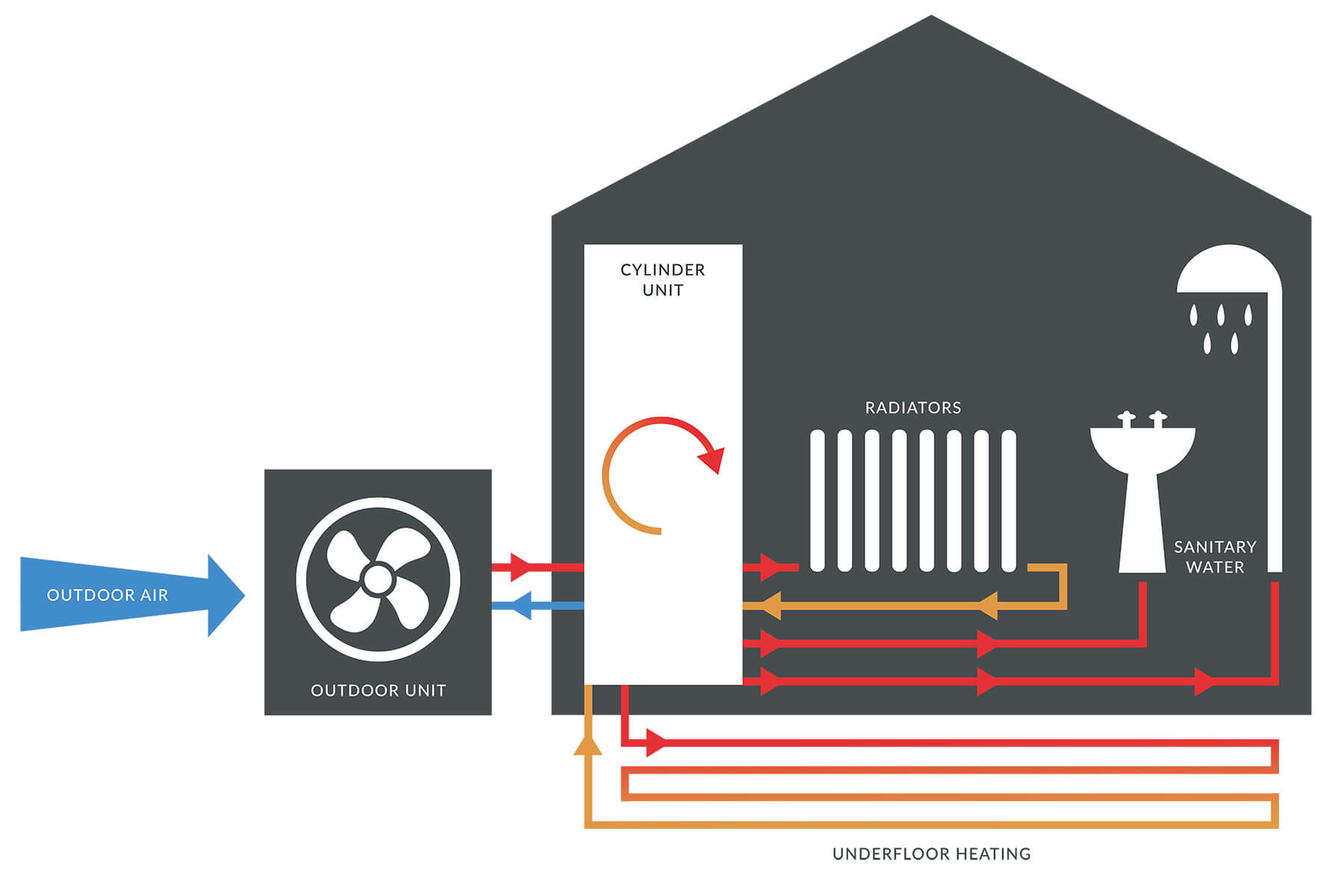 Cool & Easy Renewables Dumfries How Do Heat Pumps Work?